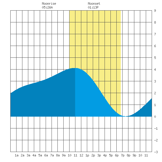 Kiska Harbor tide chart for Thursday, January 23, 2025