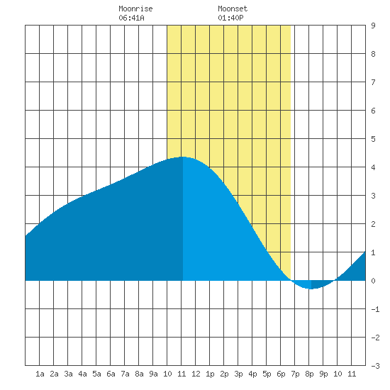 Kiska Harbor tide chart for Friday, January 24, 2025