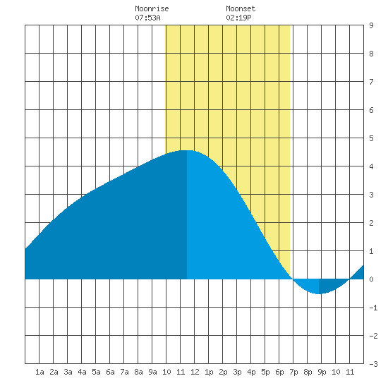 Kiska Harbor tide chart for Saturday, January 25, 2025