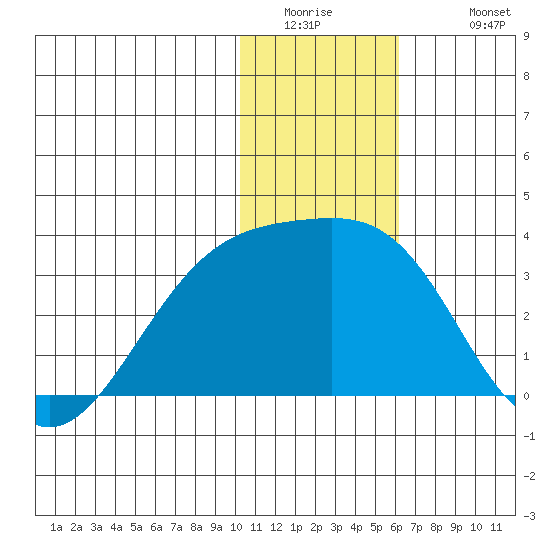 Kiska Harbor tide chart for Thursday, January 2, 2025