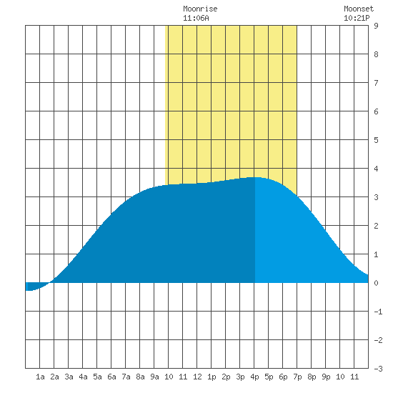 Kiska Harbor tide chart for Friday, January 31, 2025
