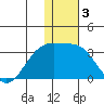 Kiska Harbor tide chart for Friday, January 3, 2025