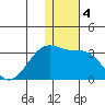 Kiska Harbor tide chart for Saturday, January 4, 2025