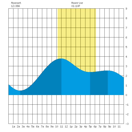 Kiska Harbor tide chart for Sunday, January 5, 2025