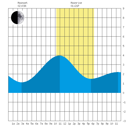 Kiska Harbor tide chart for Monday, January 6, 2025