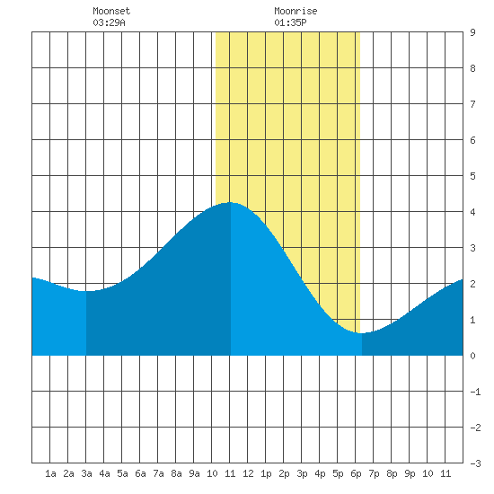 Kiska Harbor tide chart for Tuesday, January 7, 2025