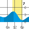 Kiska Harbor tide chart for Tuesday, January 7, 2025