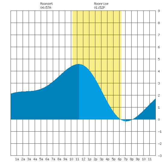 Kiska Harbor tide chart for Wednesday, January 8, 2025