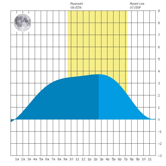 Kiska Harbor tide chart for Wednesday, February 12, 2025