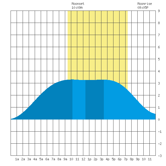 Kiska Harbor tide chart for Thursday, February 13, 2025