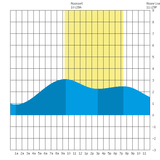 Kiska Harbor tide chart for Saturday, February 15, 2025