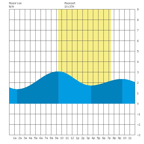 Kiska Harbor tide chart for Sunday, February 16, 2025