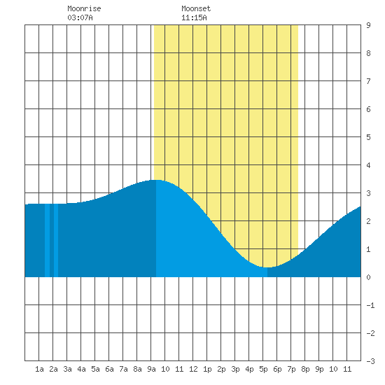 Kiska Harbor tide chart for Wednesday, February 19, 2025