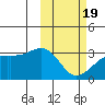 Kiska Harbor tide chart for Wednesday, February 19, 2025