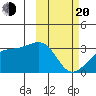 Kiska Harbor tide chart for Thursday, February 20, 2025