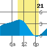 Kiska Harbor tide chart for Friday, February 21, 2025