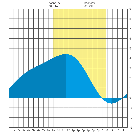 Kiska Harbor tide chart for Monday, February 24, 2025