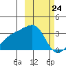 Kiska Harbor tide chart for Monday, February 24, 2025