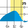 Kiska Harbor tide chart for Tuesday, February 25, 2025