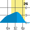Kiska Harbor tide chart for Wednesday, February 26, 2025