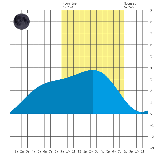 Kiska Harbor tide chart for Thursday, February 27, 2025