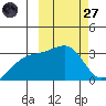 Kiska Harbor tide chart for Thursday, February 27, 2025
