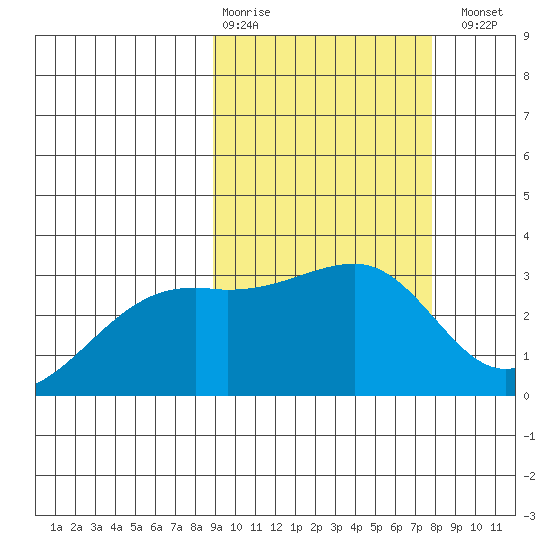 Kiska Harbor tide chart for Friday, February 28, 2025