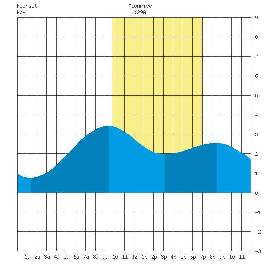 Kiska Harbor tide chart for Sunday, February 2, 2025