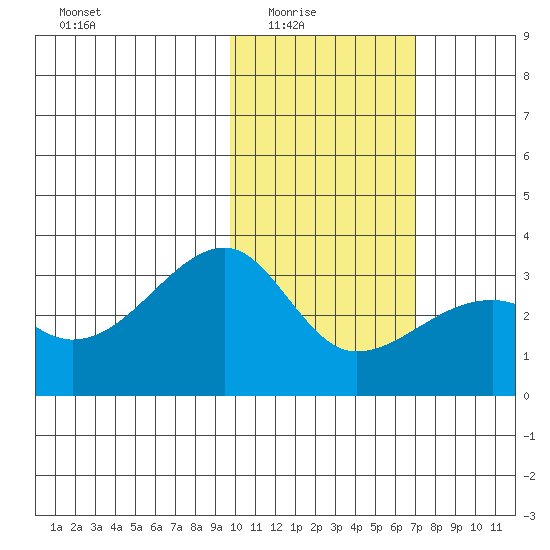 Kiska Harbor tide chart for Monday, February 3, 2025