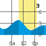 Kiska Harbor tide chart for Monday, February 3, 2025