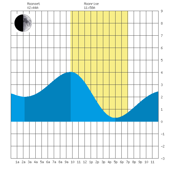 Kiska Harbor tide chart for Tuesday, February 4, 2025