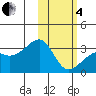 Kiska Harbor tide chart for Tuesday, February 4, 2025