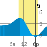 Kiska Harbor tide chart for Wednesday, February 5, 2025