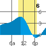 Kiska Harbor tide chart for Thursday, February 6, 2025