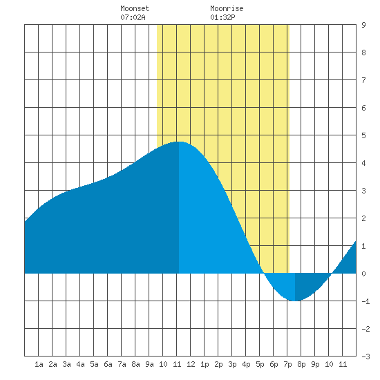 Kiska Harbor tide chart for Friday, February 7, 2025