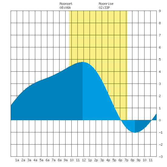 Kiska Harbor tide chart for Saturday, February 8, 2025