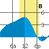 Kiska Harbor tide chart for Saturday, February 8, 2025