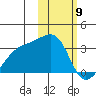 Kiska Harbor tide chart for Sunday, February 9, 2025