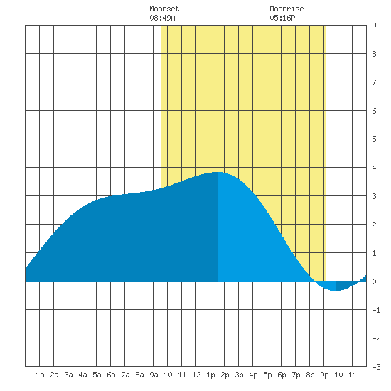 Kiska Harbor tide chart for Monday, March 10, 2025