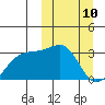 Kiska Harbor tide chart for Monday, March 10, 2025