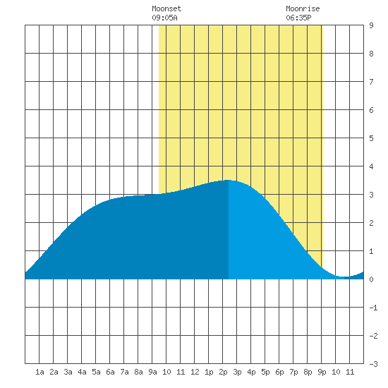 Kiska Harbor tide chart for Tuesday, March 11, 2025