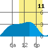 Kiska Harbor tide chart for Tuesday, March 11, 2025