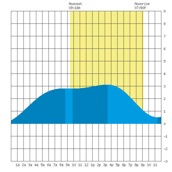 Kiska Harbor tide chart for Wednesday, March 12, 2025