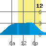 Kiska Harbor tide chart for Wednesday, March 12, 2025