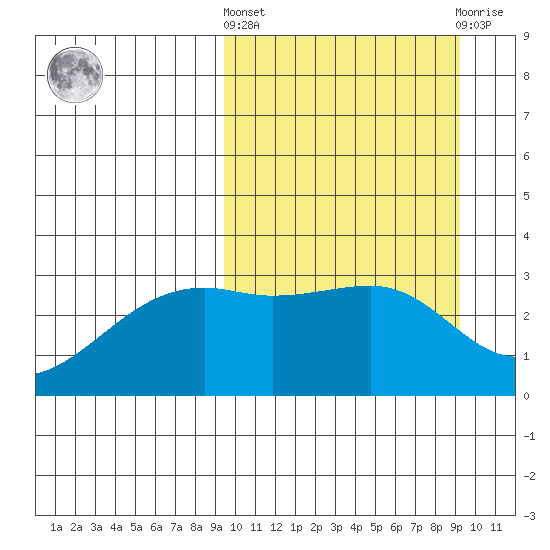 Kiska Harbor tide chart for Thursday, March 13, 2025