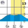 Kiska Harbor tide chart for Thursday, March 13, 2025