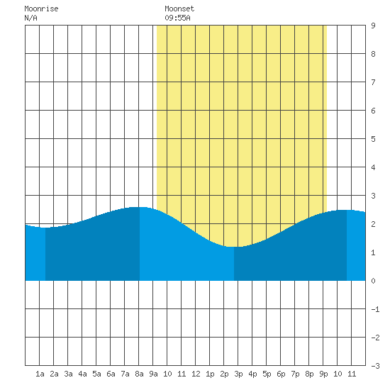 Kiska Harbor tide chart for Sunday, March 16, 2025