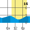 Kiska Harbor tide chart for Sunday, March 16, 2025