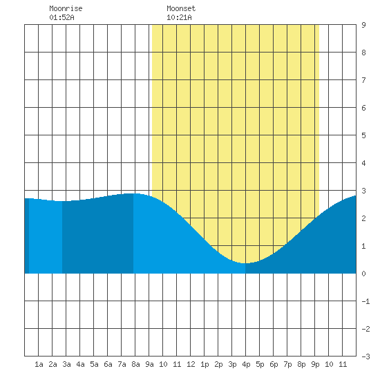 Kiska Harbor tide chart for Tuesday, March 18, 2025