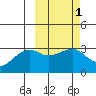 Kiska Harbor tide chart for Saturday, March 1, 2025